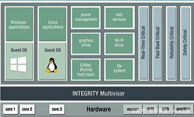 Green Hills 軟件公司推出安全虛擬化及車用 Linux 研發工具，強化網絡與信息安全